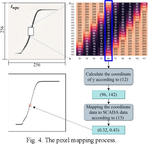 Figure 4 for Generative Wind Power Curve Modeling Via Machine Vision: A Self-learning Deep Convolutional Network Based Method