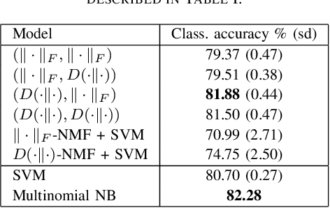Figure 3 for Semi-supervised Nonnegative Matrix Factorization for Document Classification