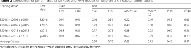 Figure 4 for Predicting rice blast disease: machine learning versus process based models