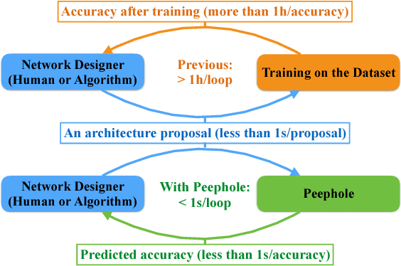 Figure 1 for Peephole: Predicting Network Performance Before Training