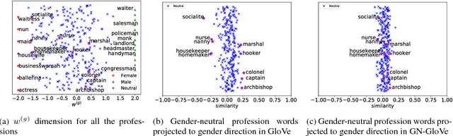 Figure 1 for Learning Gender-Neutral Word Embeddings