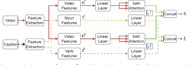 Figure 1 for Exploiting Semantic Role Contextualized Video Features for Multi-Instance Text-Video Retrieval EPIC-KITCHENS-100 Multi-Instance Retrieval Challenge 2022