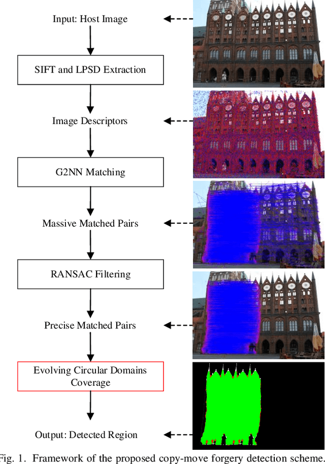 Figure 1 for Copy-Move Image Forgery Detection Based on Evolving Circular Domains Coverage