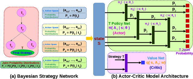 Figure 3 for BSAC: Bayesian Strategy Network Based Soft Actor-Critic in Deep Reinforcement Learning