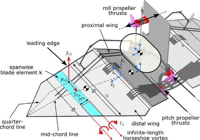 Figure 2 for Bang-Bang Control Of A Tail-less Morphing Wing Flight