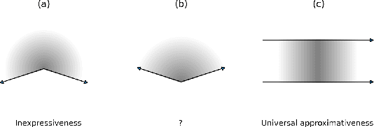Figure 2 for Approximation capabilities of neural networks on unbounded domains