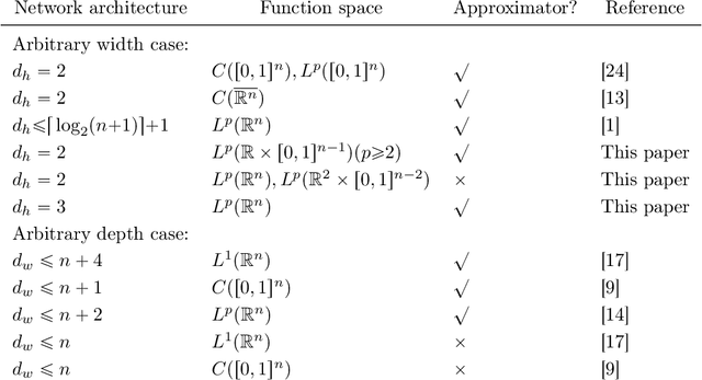 Figure 1 for Approximation capabilities of neural networks on unbounded domains