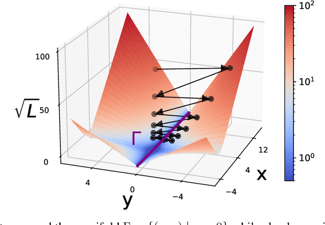 Figure 1 for Understanding Gradient Descent on Edge of Stability in Deep Learning