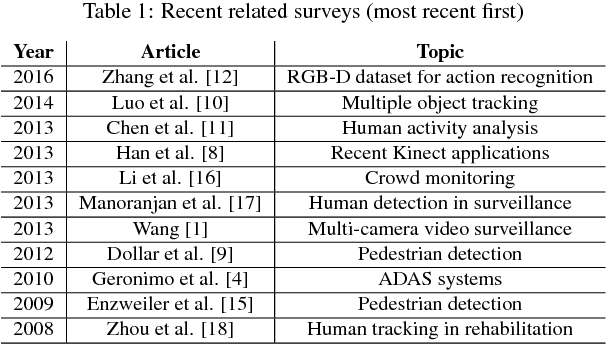 Figure 1 for Multiple Human Tracking in RGB-D Data: A Survey