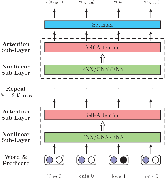 Figure 1 for Deep Semantic Role Labeling with Self-Attention