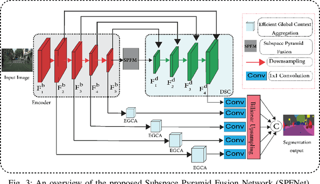 Figure 4 for SPFNet:Subspace Pyramid Fusion Network for Semantic Segmentation