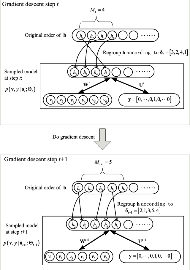 Figure 3 for On better training the infinite restricted Boltzmann machines