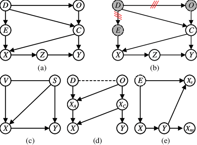Figure 1 for Domain Generalization via Contrastive Causal Learning