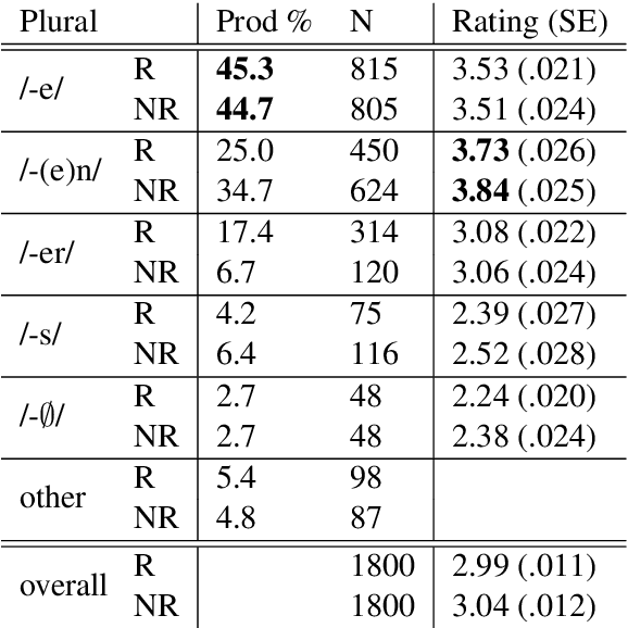 Figure 3 for Inflecting when there's no majority: Limitations of encoder-decoder neural networks as cognitive models for German plurals