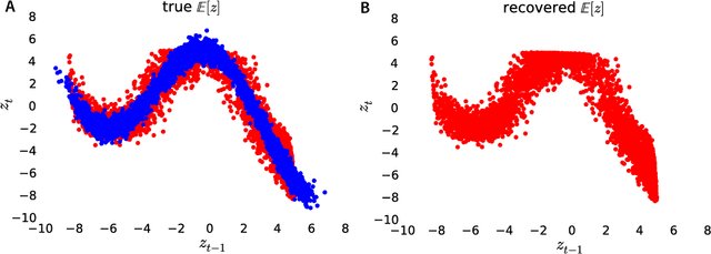 Figure 4 for Black box variational inference for state space models