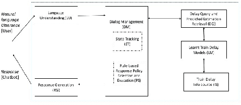 Figure 2 for A Train Status Assistant for Indian Railways