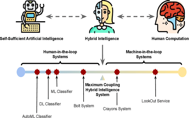 Figure 1 for Conceptualization and Framework of Hybrid Intelligence Systems