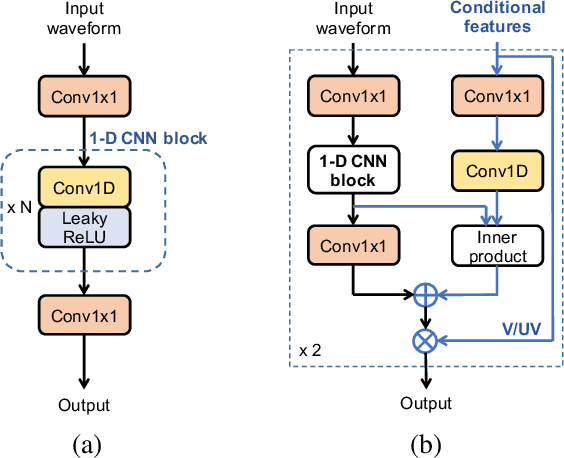 Figure 1 for Parallel waveform synthesis based on generative adversarial networks with voicing-aware conditional discriminators