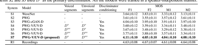 Figure 4 for Parallel waveform synthesis based on generative adversarial networks with voicing-aware conditional discriminators