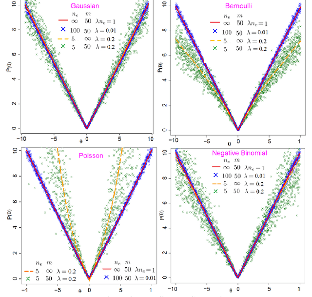 Figure 3 for Adaptive Noisy Data Augmentation for Regularized Estimation and Inference in Generalized Linear Models