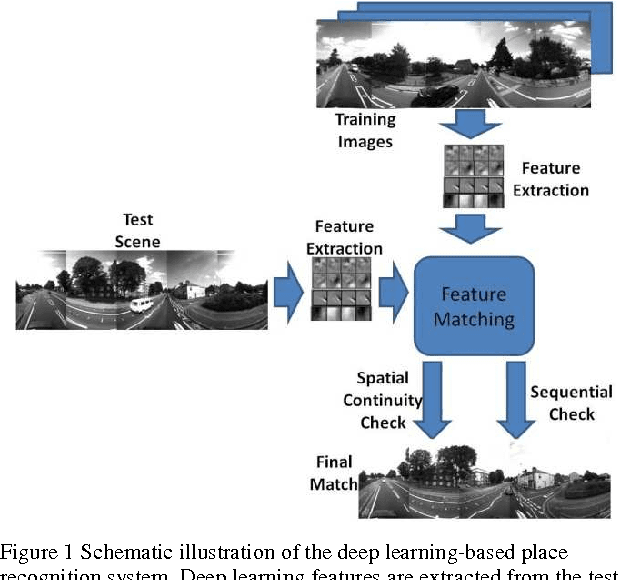 Figure 1 for Convolutional Neural Network-based Place Recognition