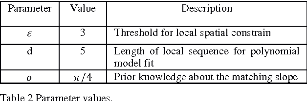 Figure 4 for Convolutional Neural Network-based Place Recognition