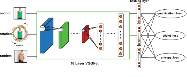 Figure 1 for Unsupervised Triplet Hashing for Fast Image Retrieval