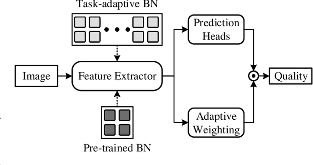 Figure 3 for Task-Specific Normalization for Continual Learning of Blind Image Quality Models