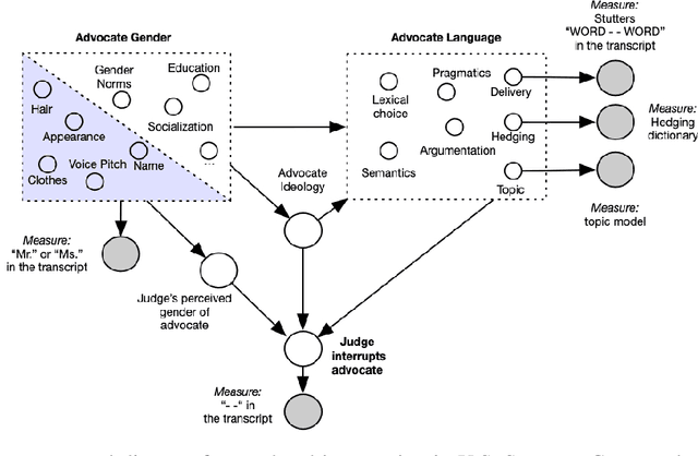 Figure 3 for Text as Causal Mediators: Research Design for Causal Estimates of Differential Treatment of Social Groups via Language Aspects