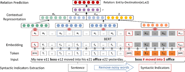 Figure 1 for Enhancing Relation Extraction Using Syntactic Indicators and Sentential Contexts