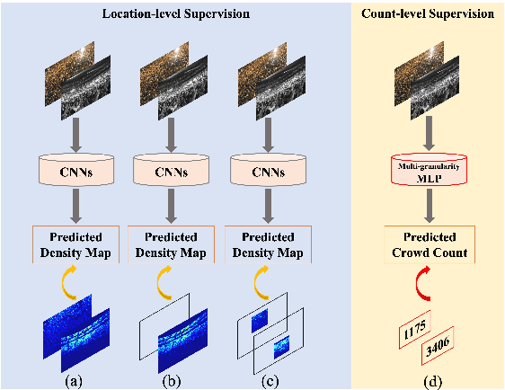Figure 1 for CrowdMLP: Weakly-Supervised Crowd Counting via Multi-Granularity MLP