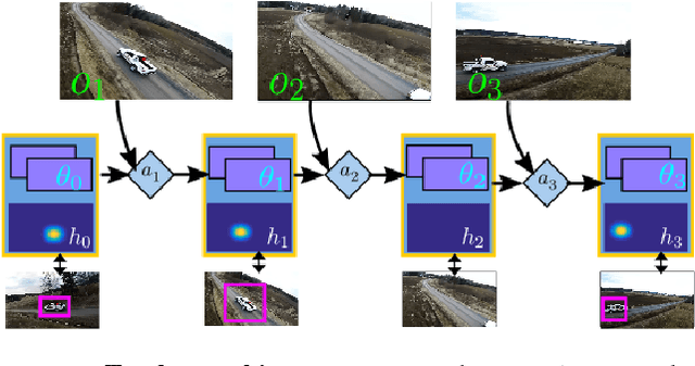 Figure 4 for Tracking as Online Decision-Making: Learning a Policy from Streaming Videos with Reinforcement Learning