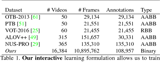 Figure 2 for Tracking as Online Decision-Making: Learning a Policy from Streaming Videos with Reinforcement Learning