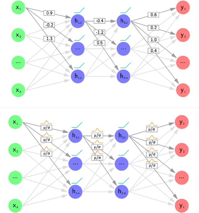 Figure 1 for A Comprehensive guide to Bayesian Convolutional Neural Network with Variational Inference