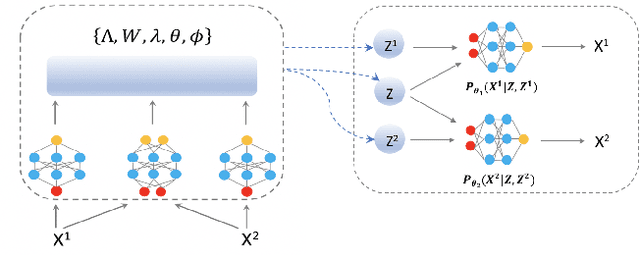 Figure 1 for Variational Interpretable Learning from Multi-view Data