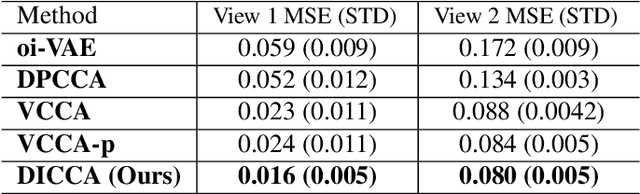 Figure 2 for Variational Interpretable Learning from Multi-view Data