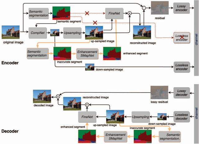 Figure 1 for Image Compression with Encoder-Decoder Matched Semantic Segmentation