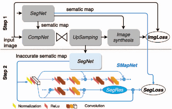 Figure 3 for Image Compression with Encoder-Decoder Matched Semantic Segmentation