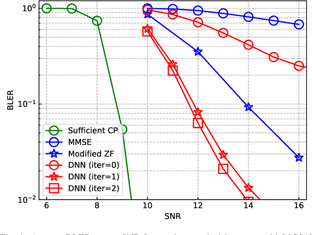 Figure 3 for Deep Learning Based Equalizer for MIMO-OFDM Systems with Insufficient Cyclic Prefix