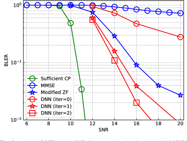 Figure 4 for Deep Learning Based Equalizer for MIMO-OFDM Systems with Insufficient Cyclic Prefix