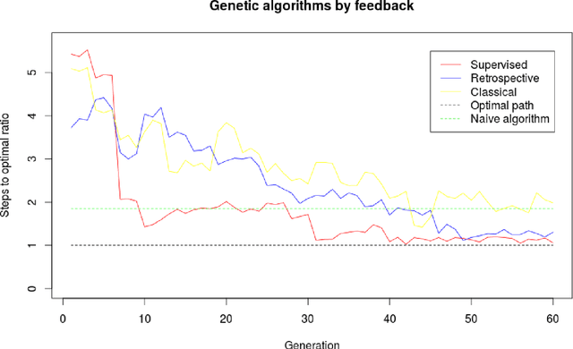 Figure 3 for A genetic algorithm for autonomous navigation in partially observable domain