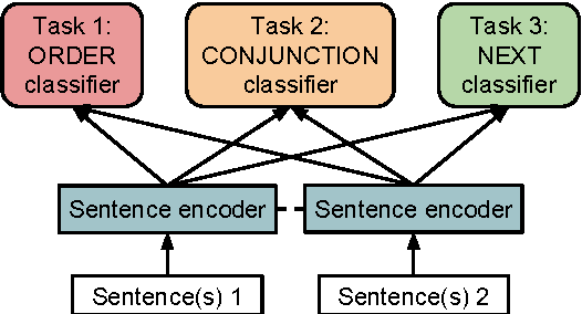 Figure 1 for Discourse-Based Objectives for Fast Unsupervised Sentence Representation Learning