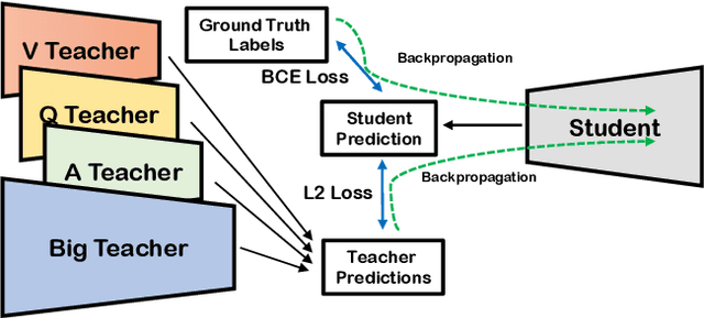 Figure 1 for Dealing with Missing Modalities in the Visual Question Answer-Difference Prediction Task through Knowledge Distillation