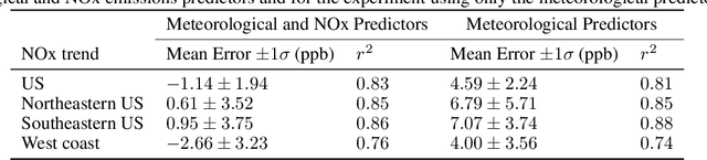 Figure 2 for Recurrent U-net: Deep learning to predict daily summertime ozone in the United States