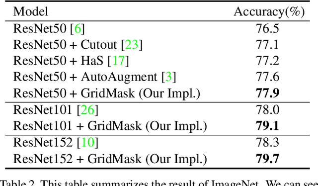 Figure 4 for GridMask Data Augmentation
