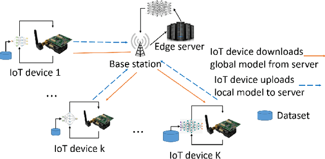 Figure 1 for Exploring Deep Reinforcement Learning-Assisted Federated Learning for Online Resource Allocation in EdgeIoT