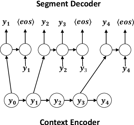 Figure 1 for Unsupervised Neural Word Segmentation for Chinese via Segmental Language Modeling