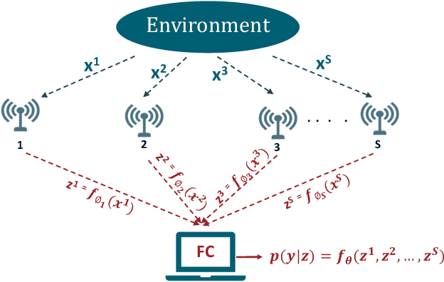 Figure 1 for A Learning Framework for Bandwidth-Efficient Distributed Inference in Wireless IoT