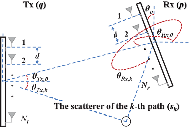 Figure 1 for Joint Localization and Orientation Estimation in Millimeter-Wave MIMO OFDM Systems via Atomic Norm Minimization