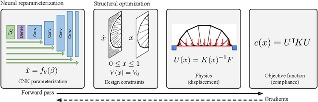 Figure 2 for Neural reparameterization improves structural optimization